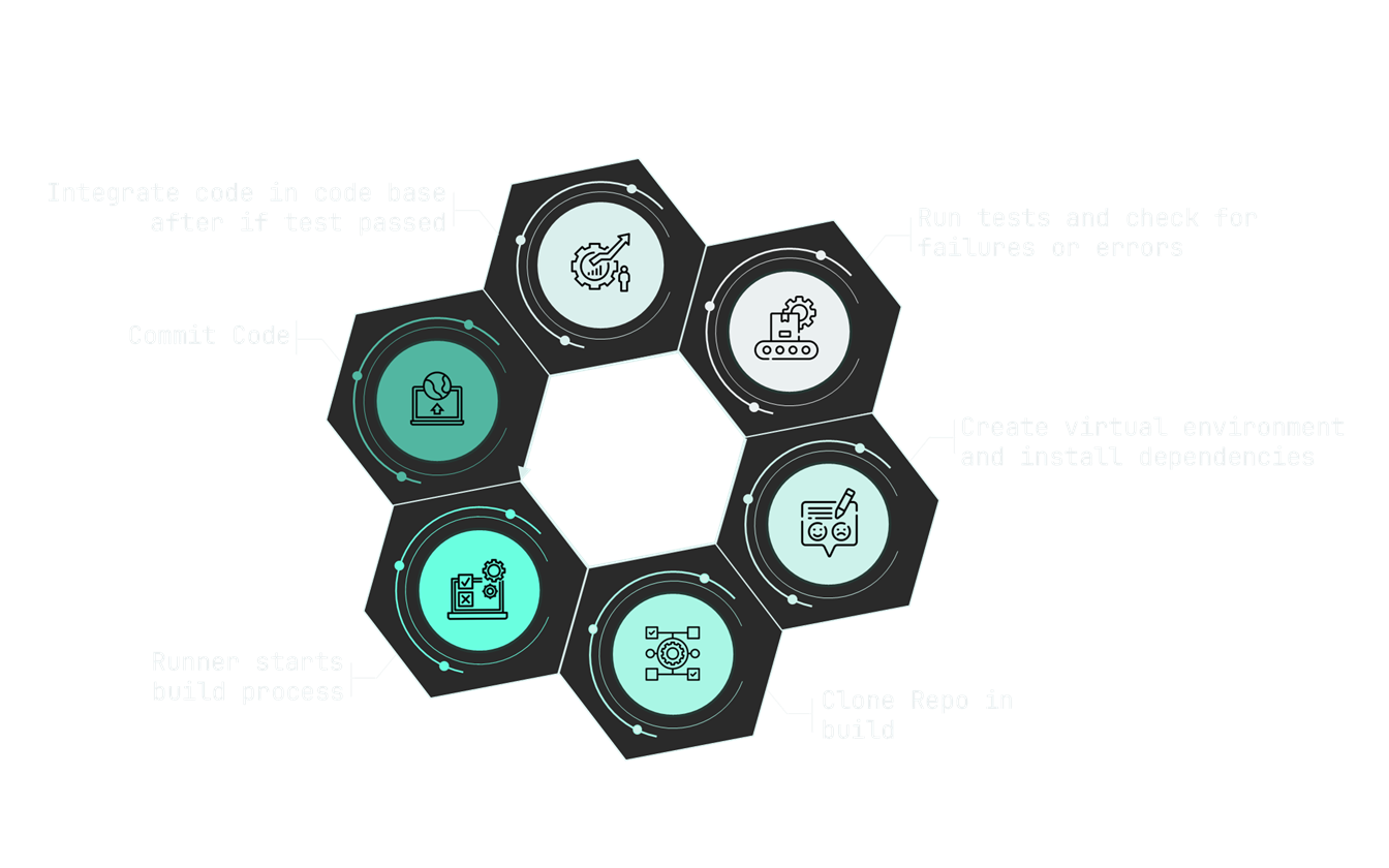 CI Pipeline Diagram